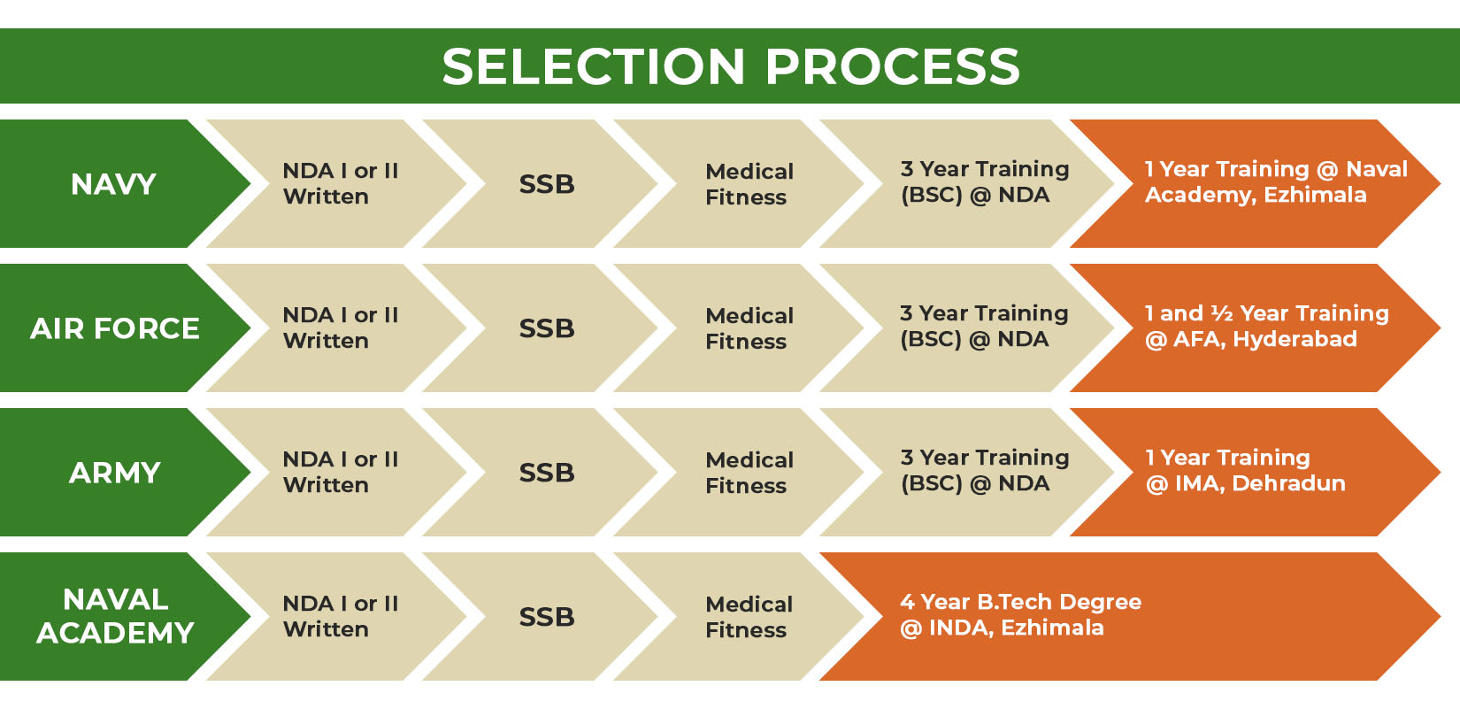 Selection Process for Defence Services
